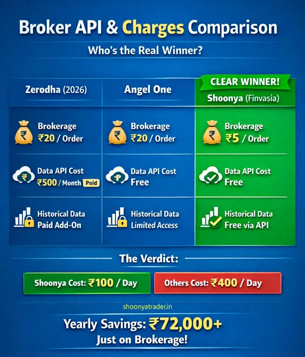 A visual comparison diagram of Shoonya, Zerodha, and Angel One